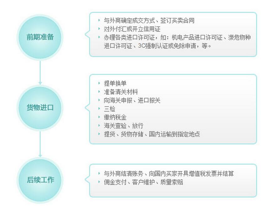 进出口报关、报检服务